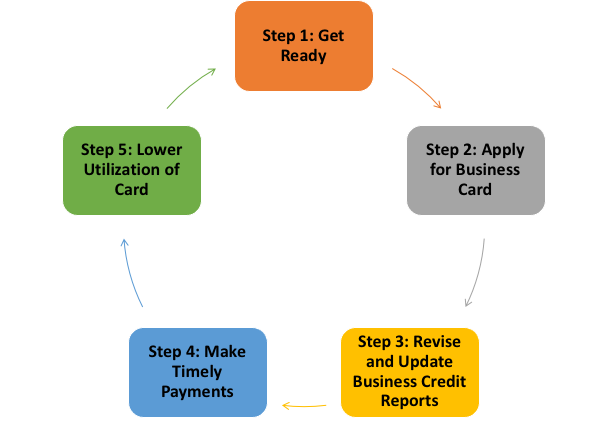 How to Build business Credit