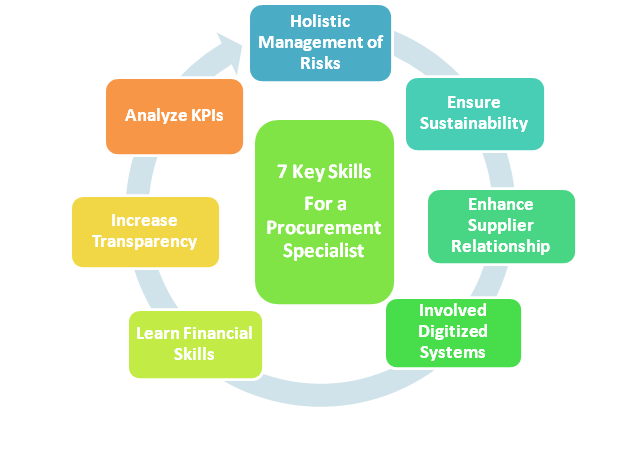 Key Skills of a Procurement Specialist