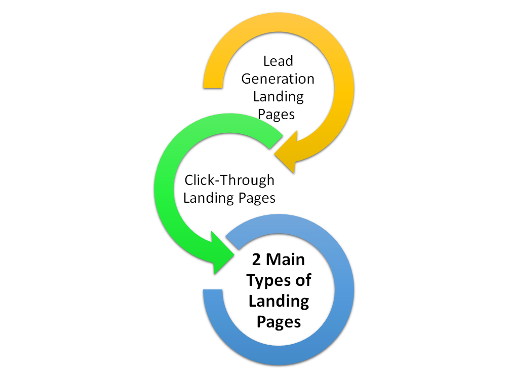 2 Main Types of Landing Pages