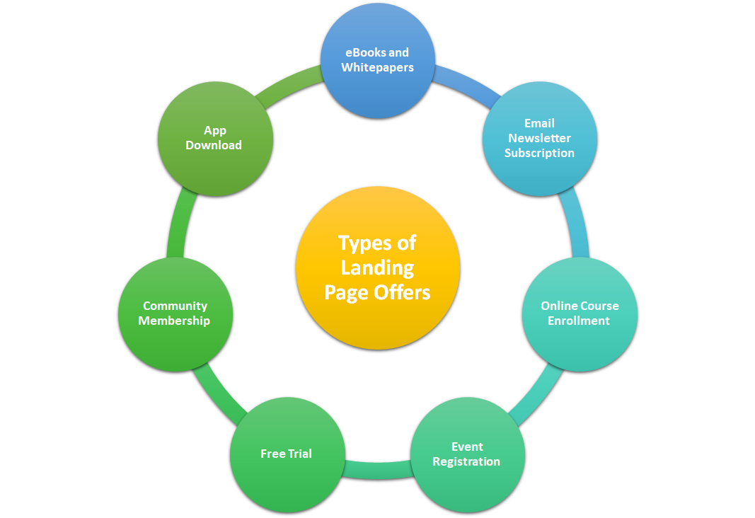 Types of Landing Page Offers