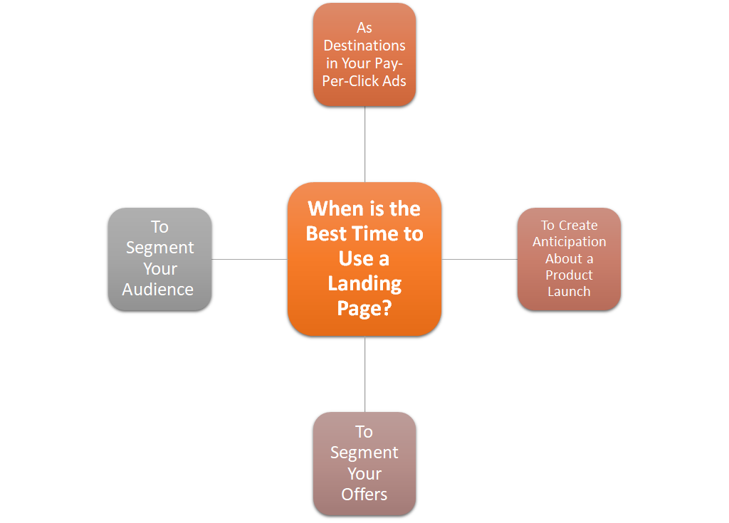 When is the Best Time to Use a Landing Page?