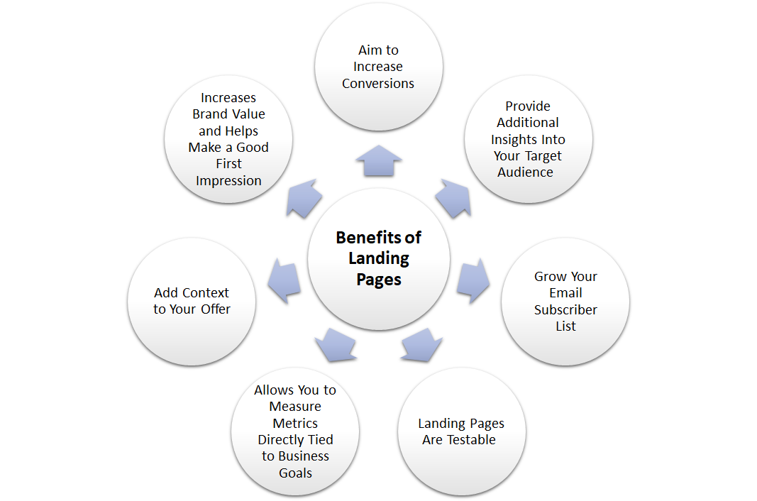 Benefits of Landing Pages
