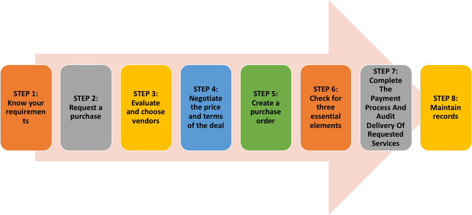 Steps of Procurement Process