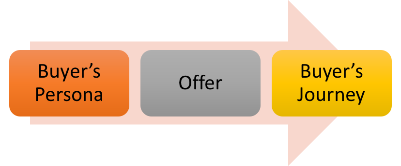 Landing Page Creation
