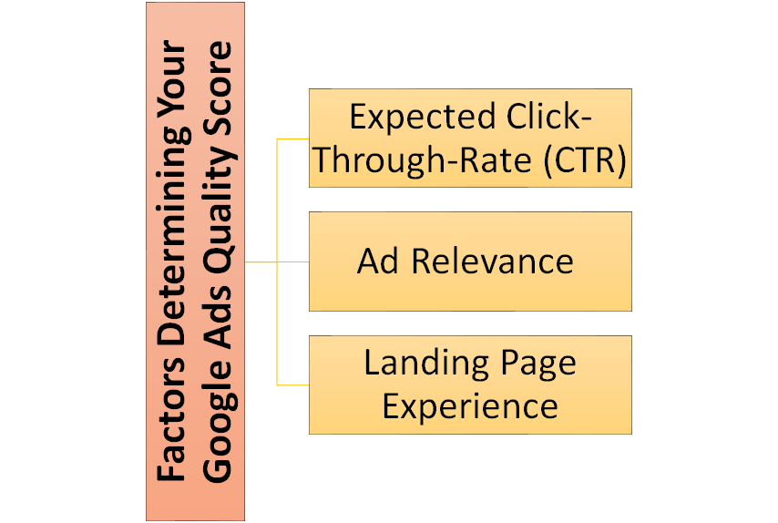Factors Determining Your Google Ads Quality Score