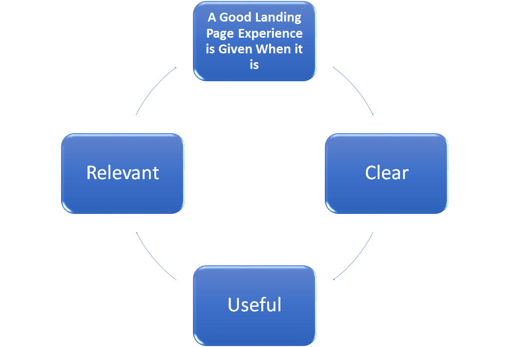 Factors That Ensure a Good Landing Page Experience