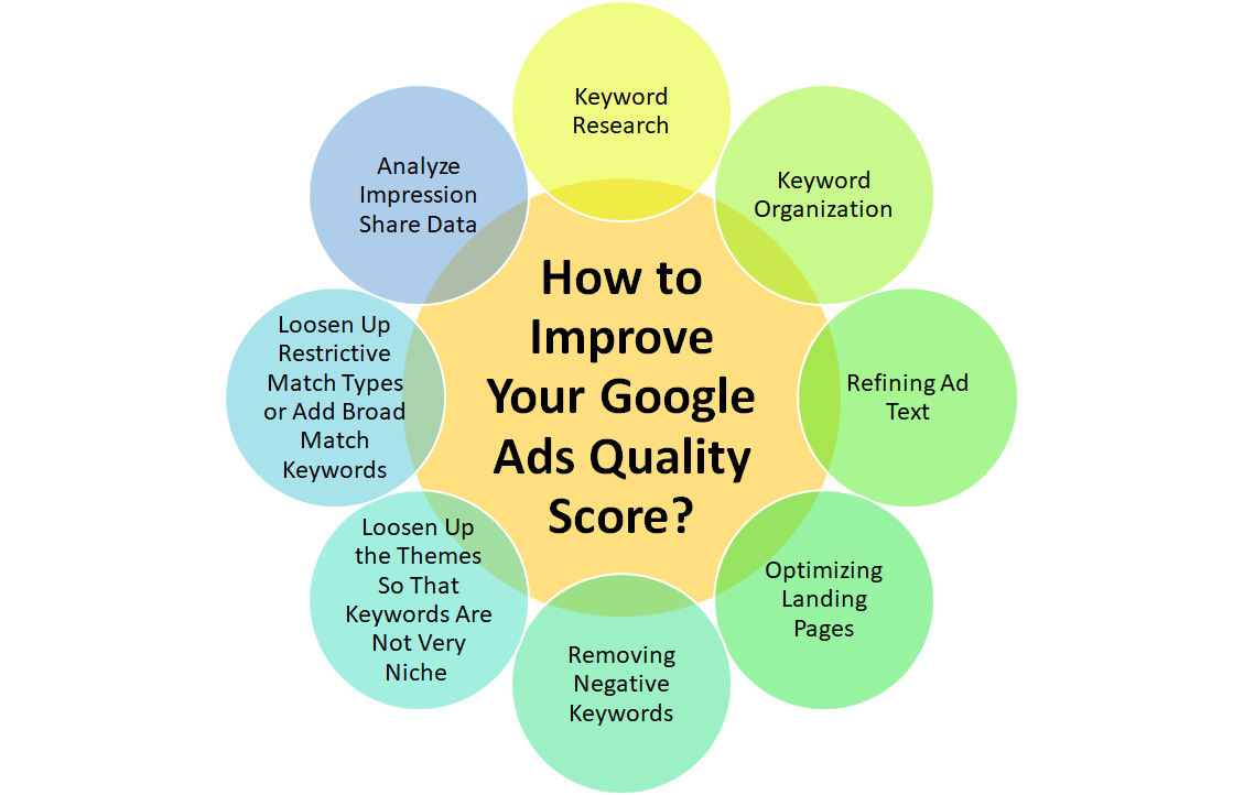 How to Improve Your Google Ads Quality Score?
