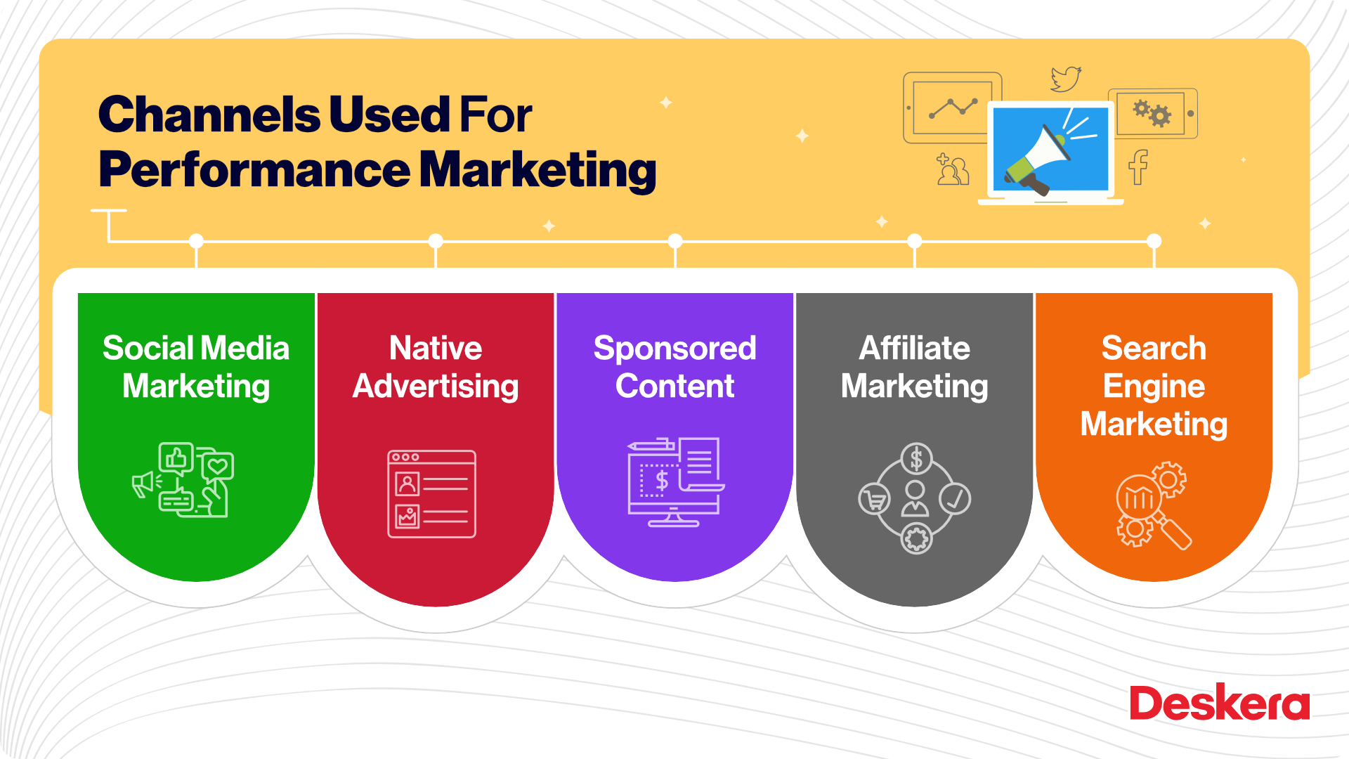 Channels Used for Performance Marketing