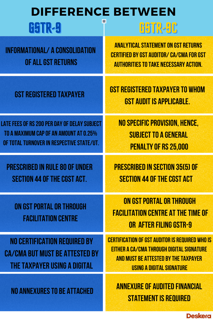 Difference between GSTR-9 and GSTR 9 C