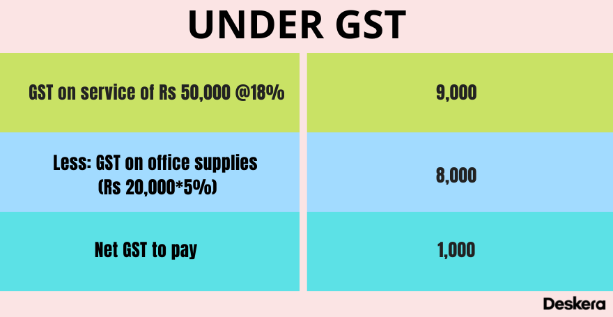 Development under GST