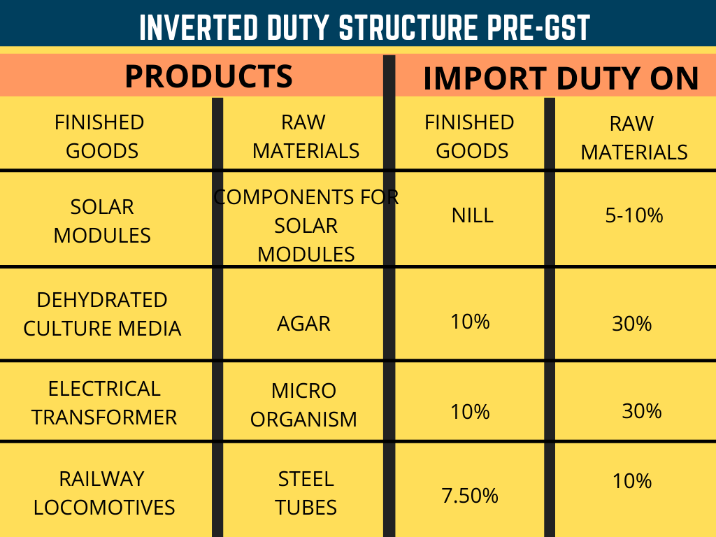 Inverted Duty Structure Pre-GST World