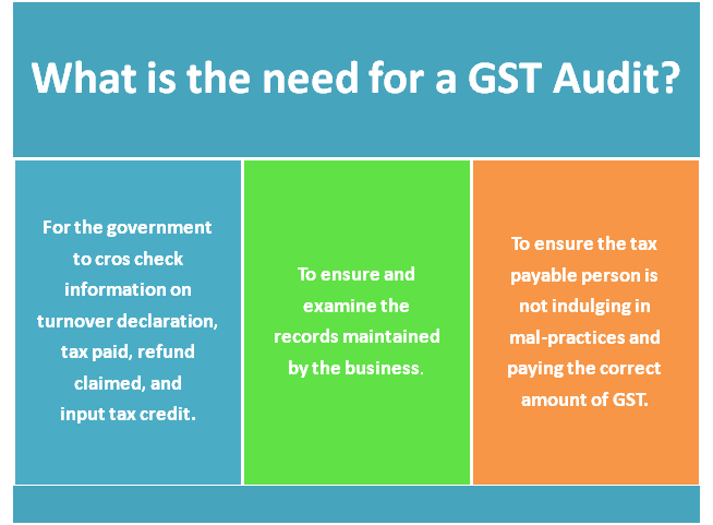 Need For GST Audit