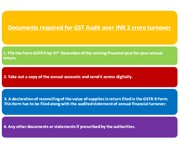 Documents required for GST Audit