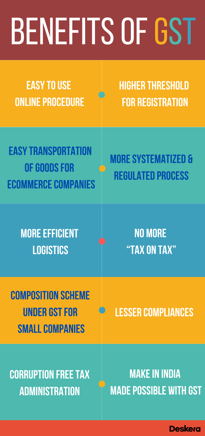 Benefits of GST