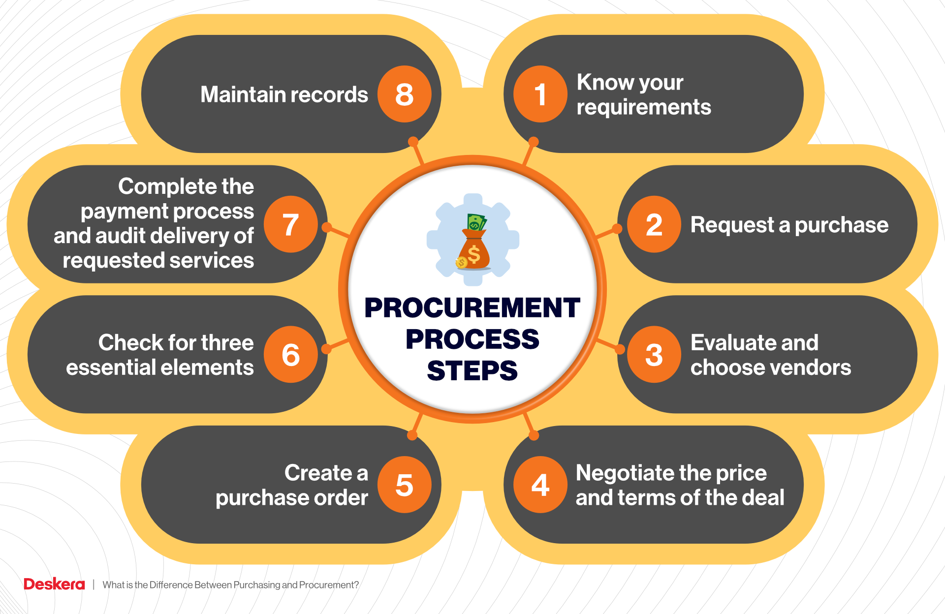 Procurement of the