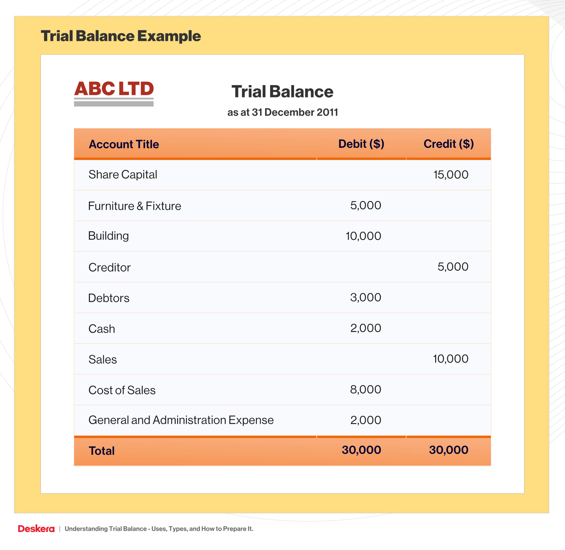 Trial Balance Used For Review Different From Same Report Today Bishop 
