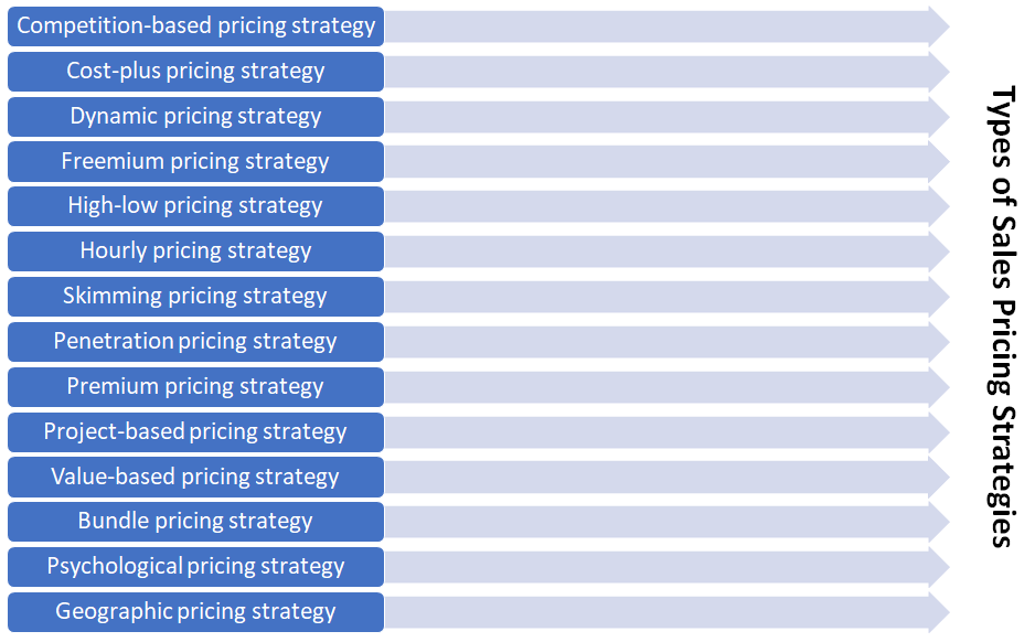 Types of Sales Pricing Strategies
