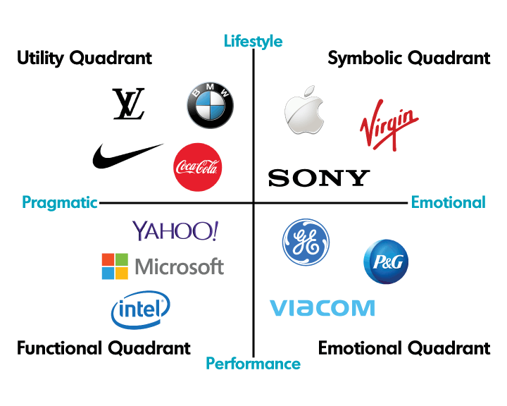 Brand Quadrants