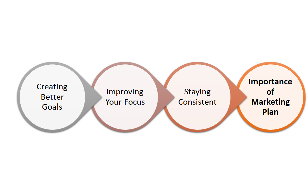 Importance of Marketing Plan