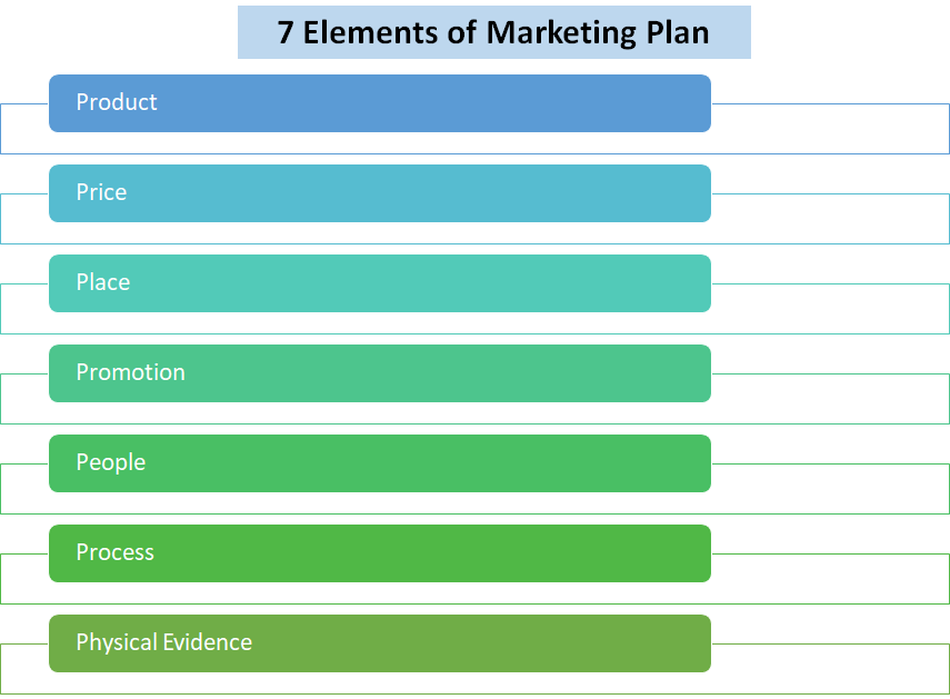 7 Elements of a Marketing Plan