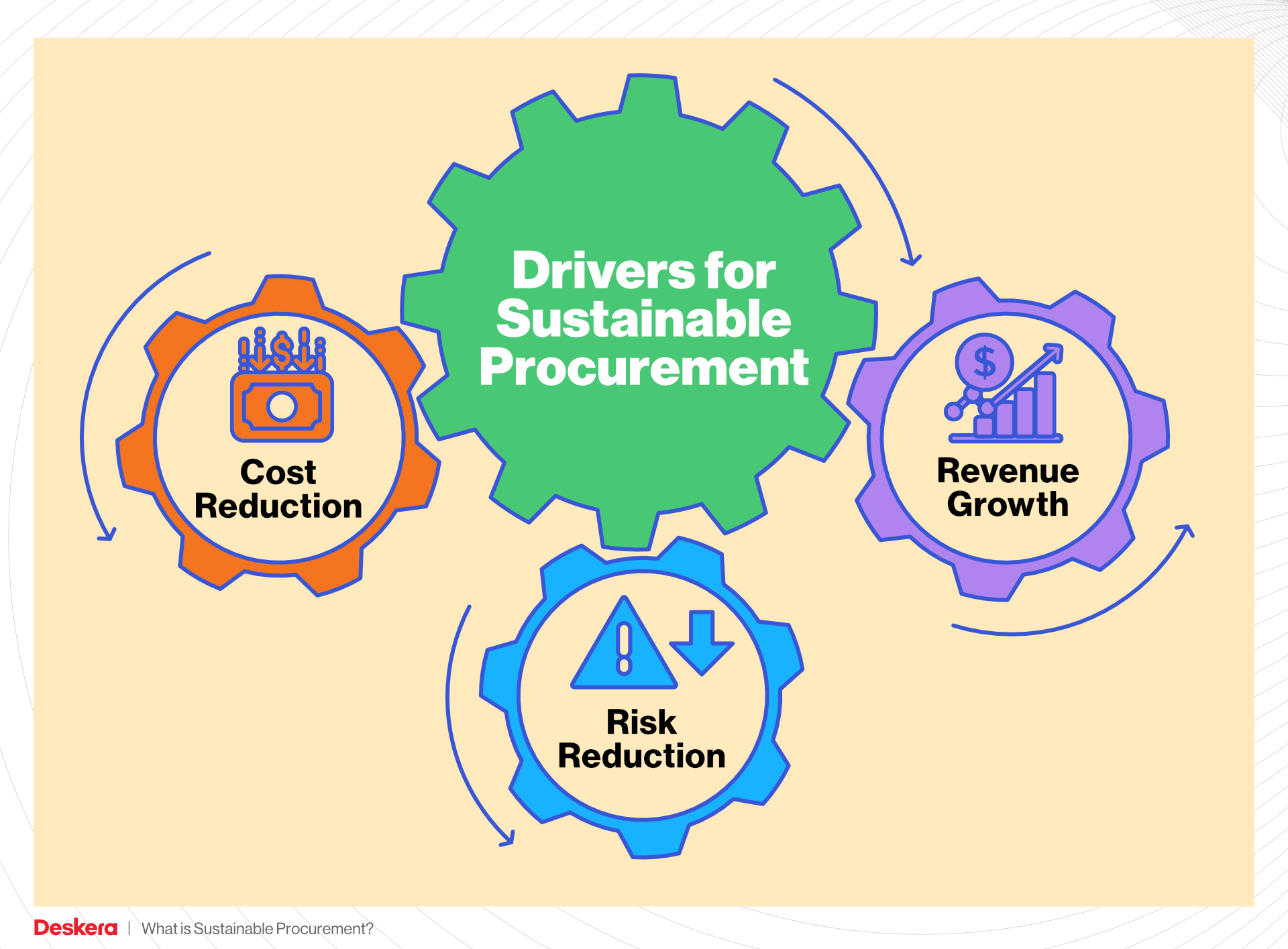 Drivers for Sustainable Procurement