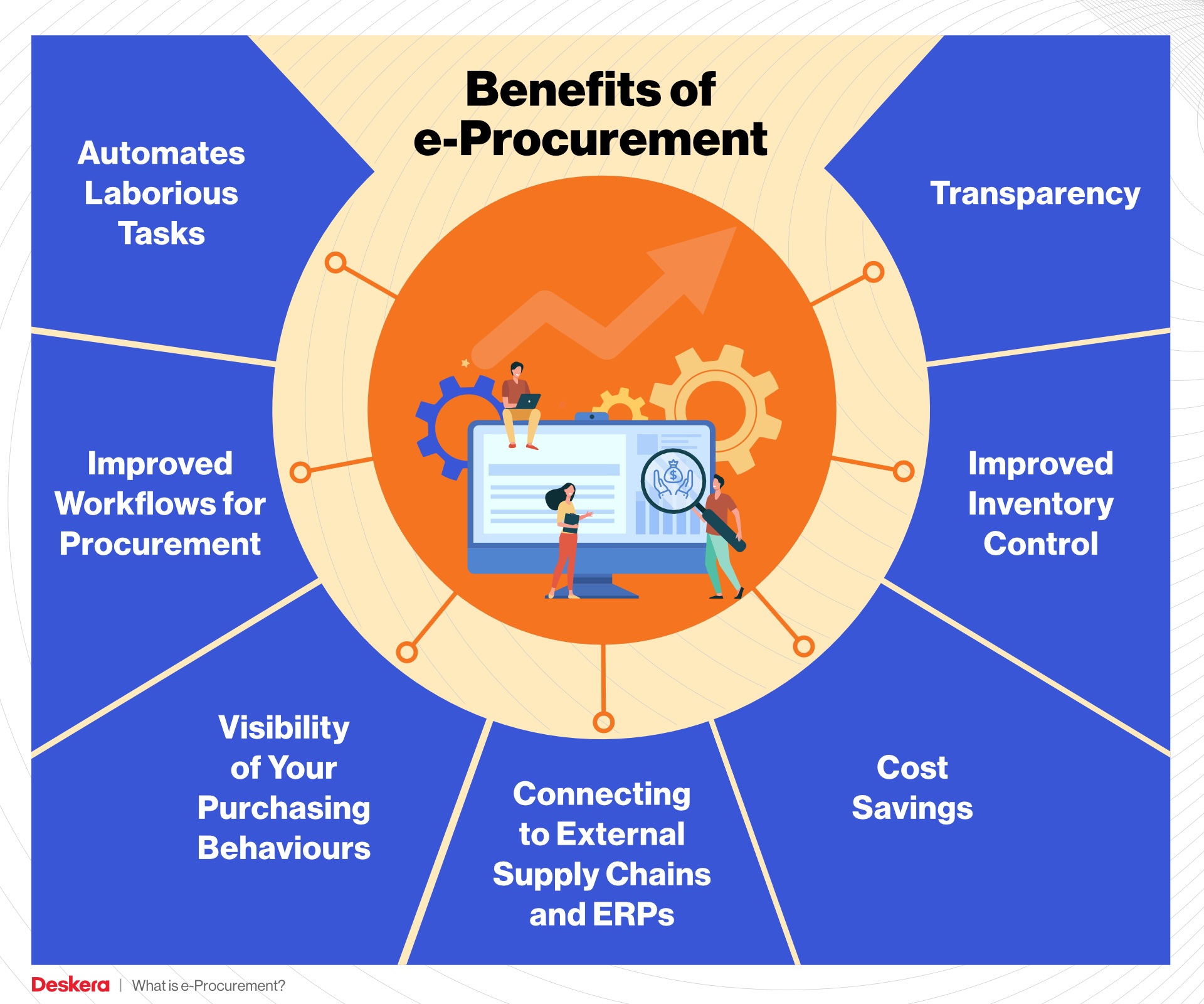 Benefits of e-Procurement