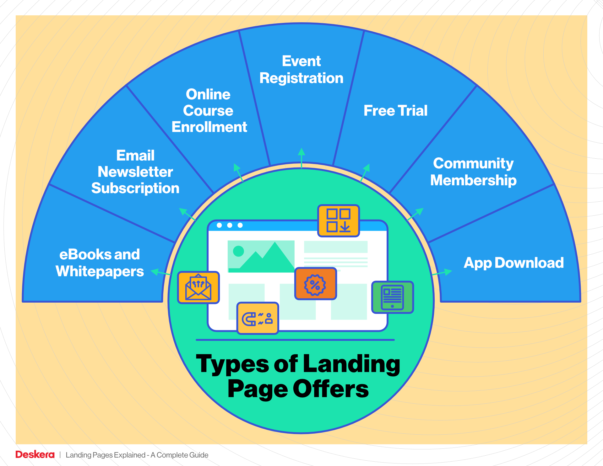 Types of Landing Page Offers