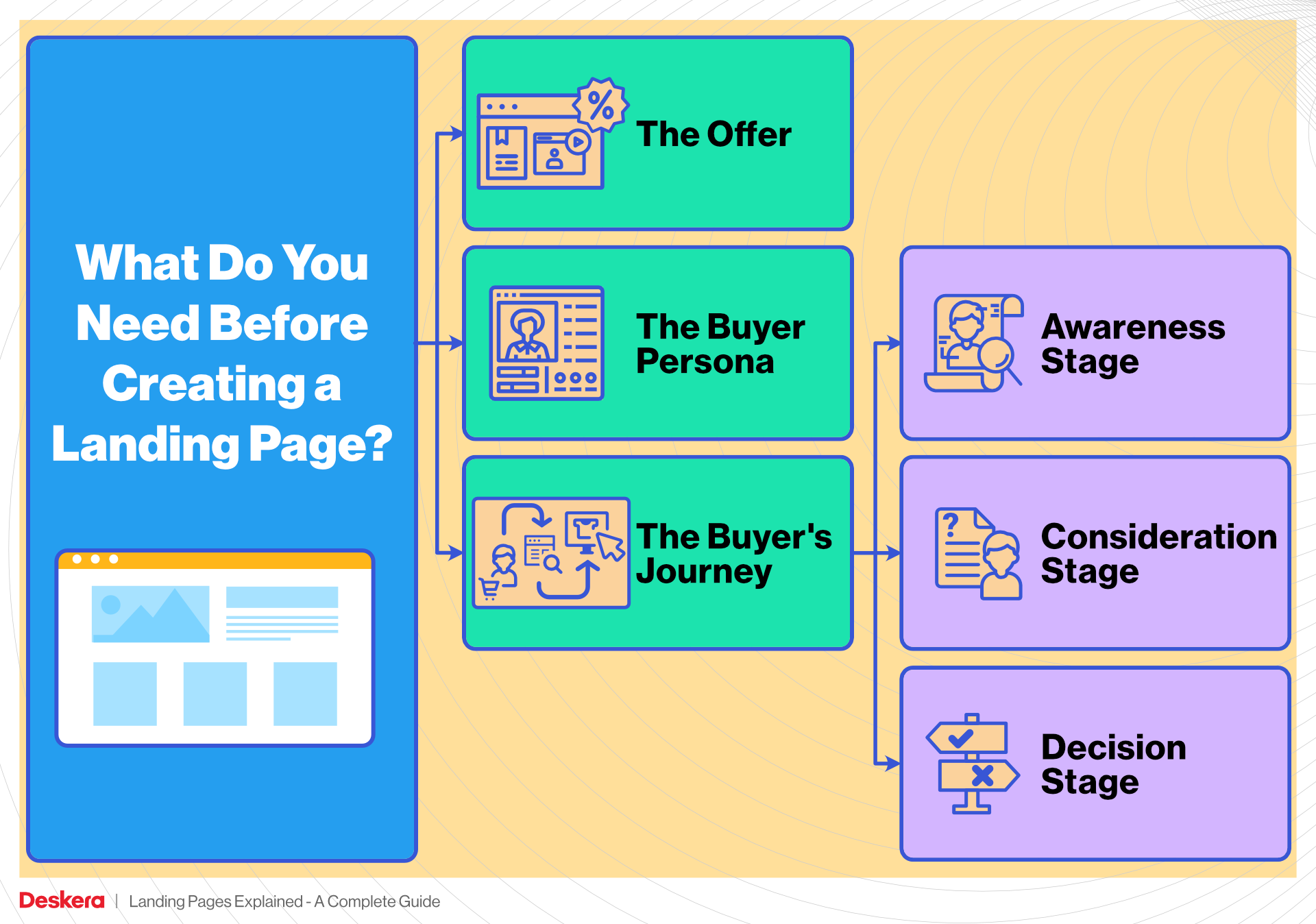 What Do You Need Before Creating a Landing Page?