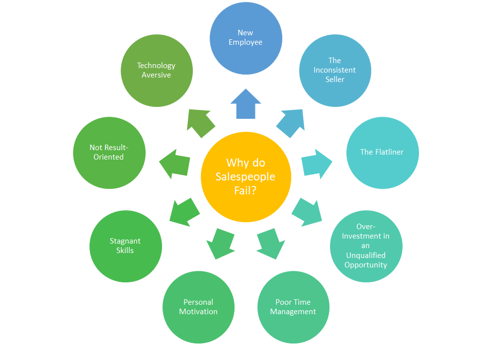 Why do Salespeople Fail?