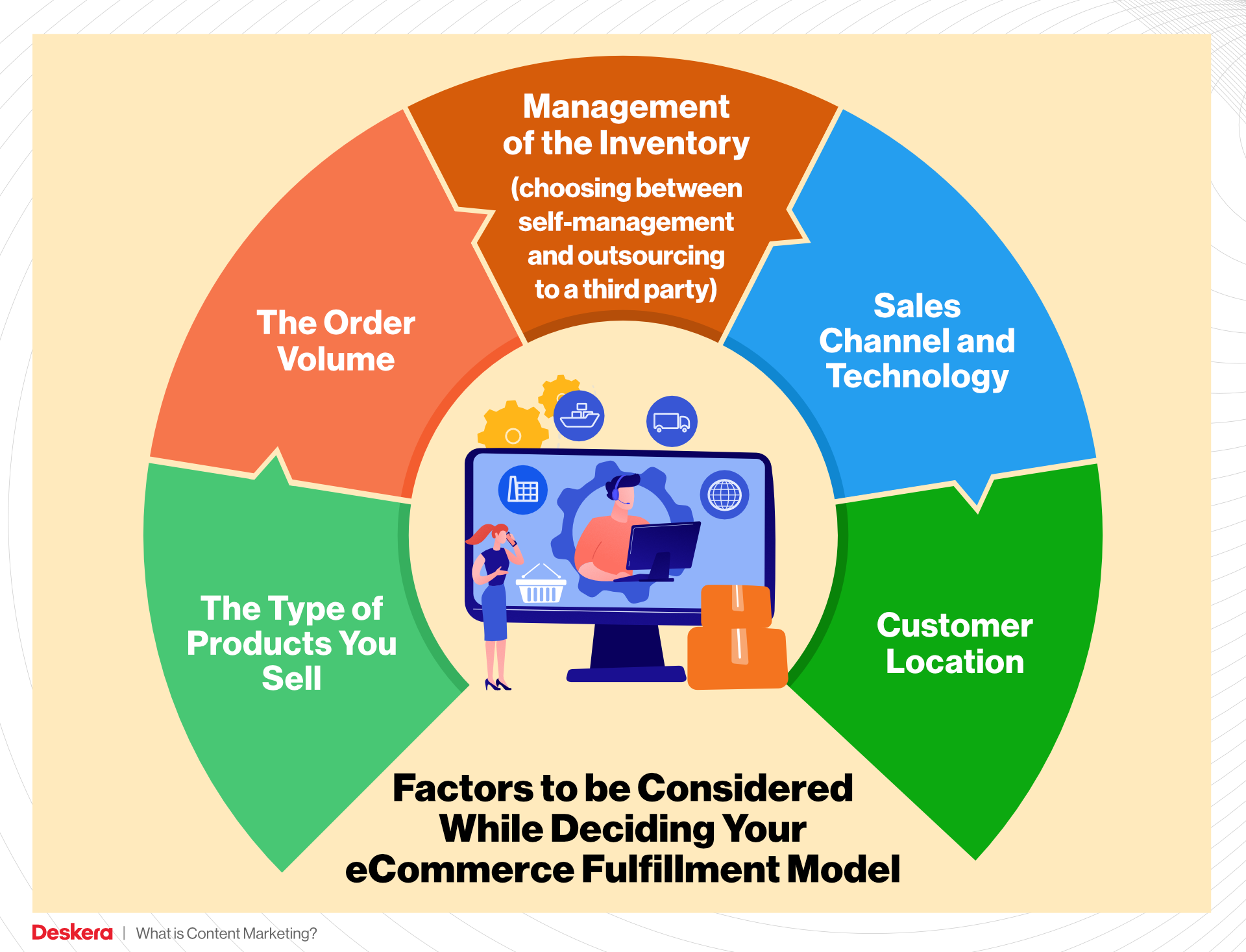 Factors to be Considered While Deciding Your eCommerce Fulfillment Model