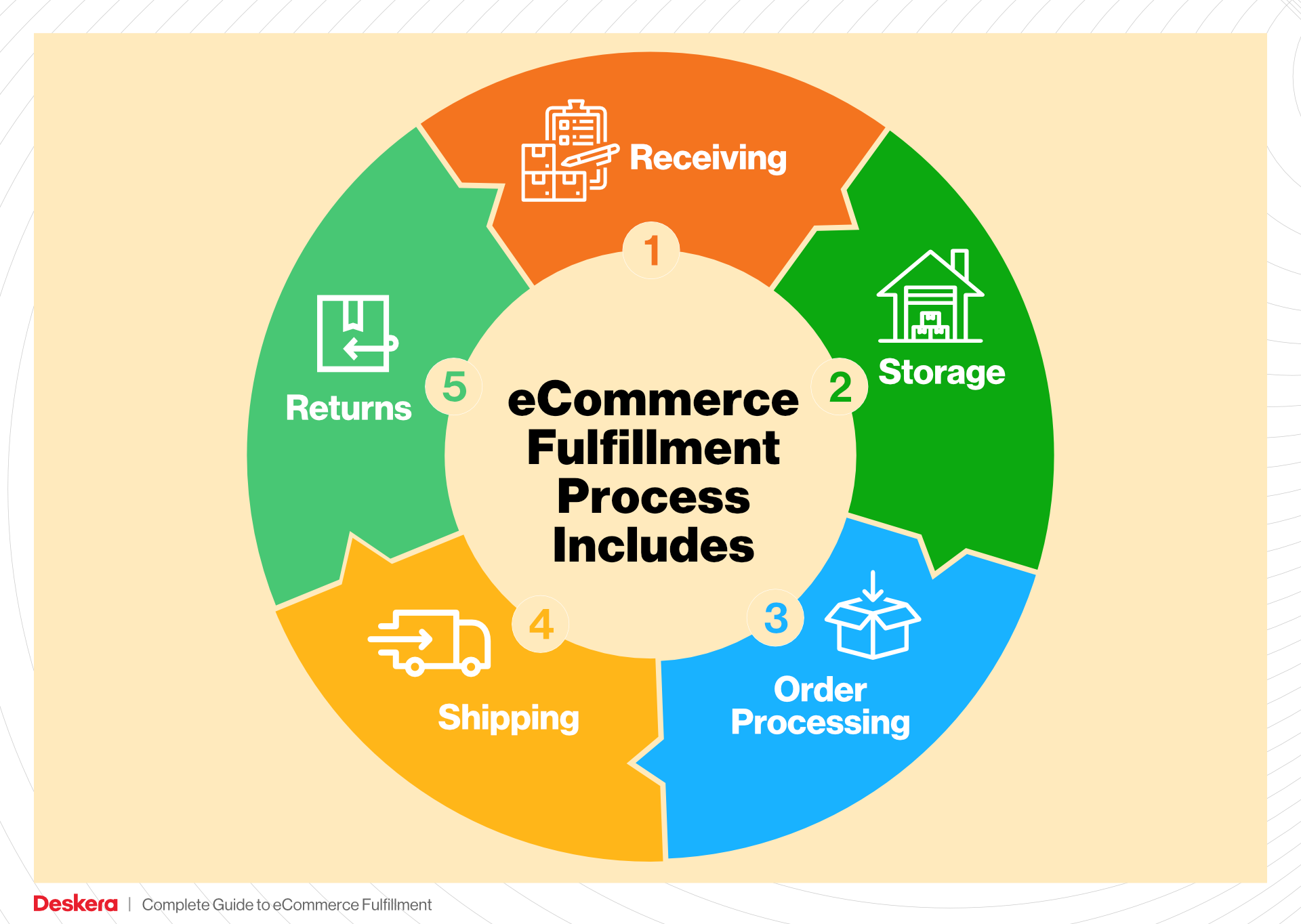 eCommerce Fulfillment Process Includes These 5 Processes