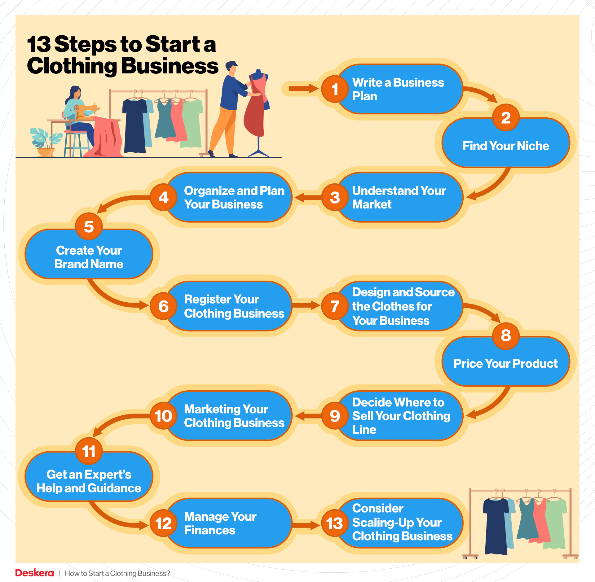 13 Steps to Start a Clothing Business