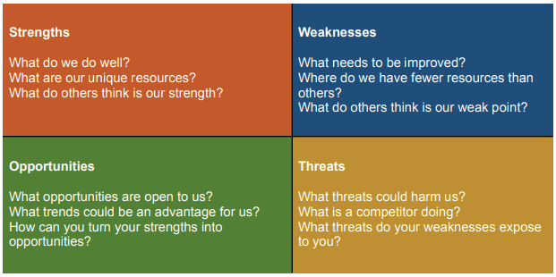 SWOT Analysis - Strengths weaknesses opportunities and threats