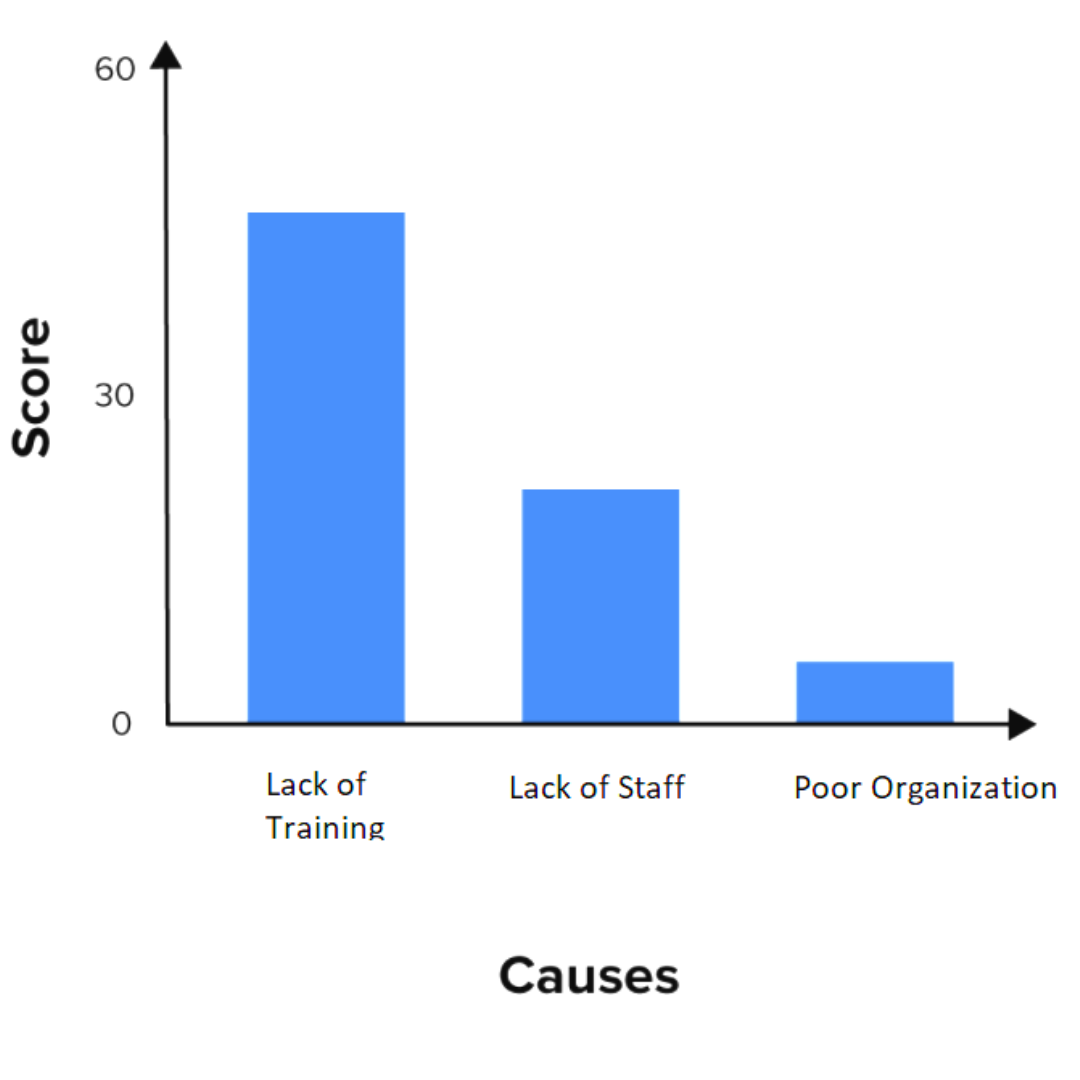 Pareto Analysis: When and How to Use it?