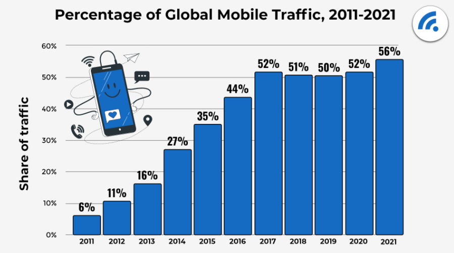 Percentage of Mobile Traffic