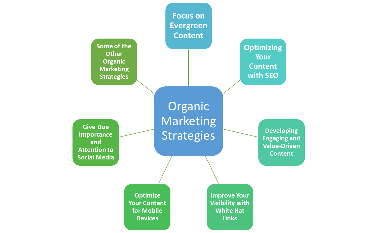 Organic Marketing Strategies