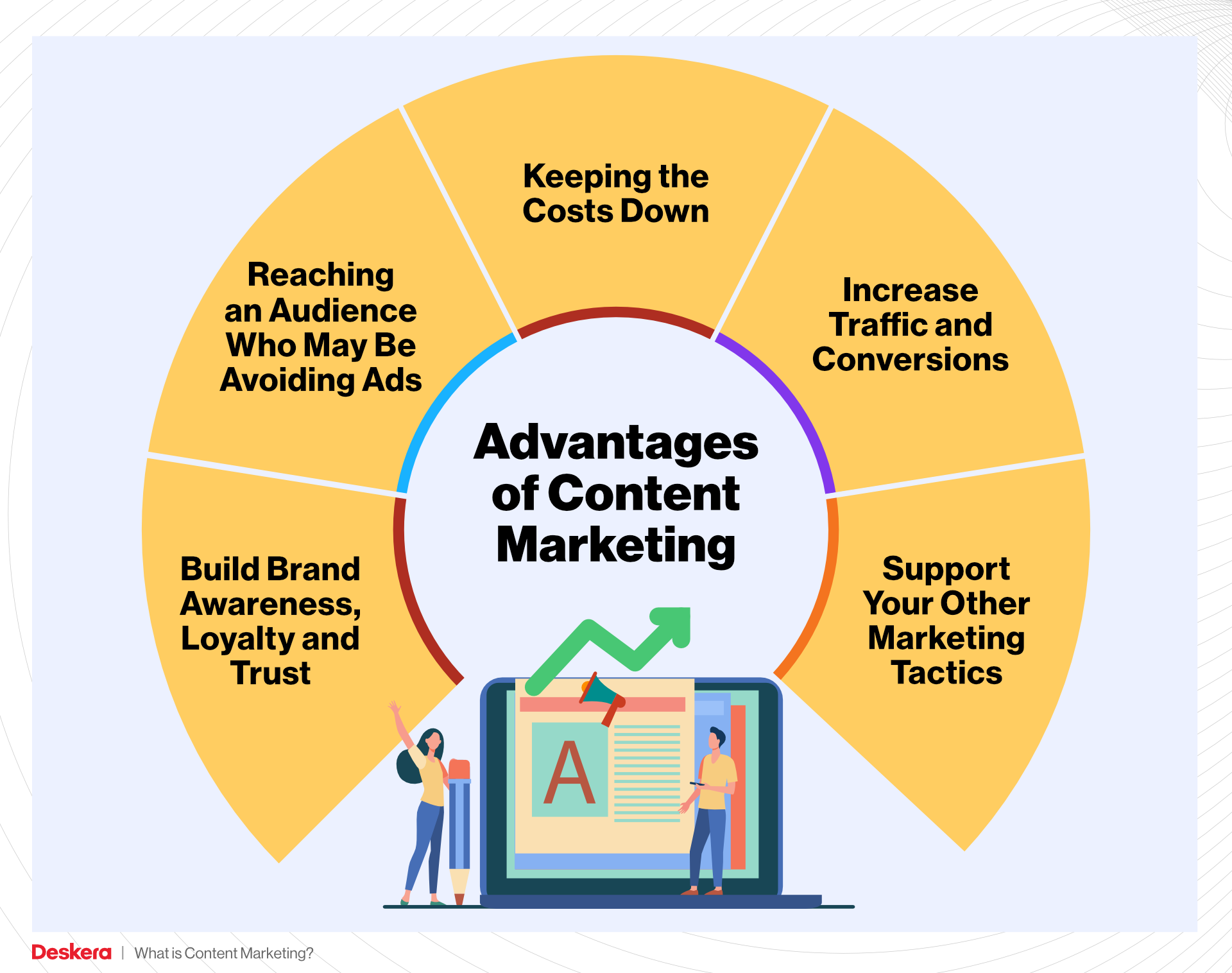 Advantages of Content Marketing
