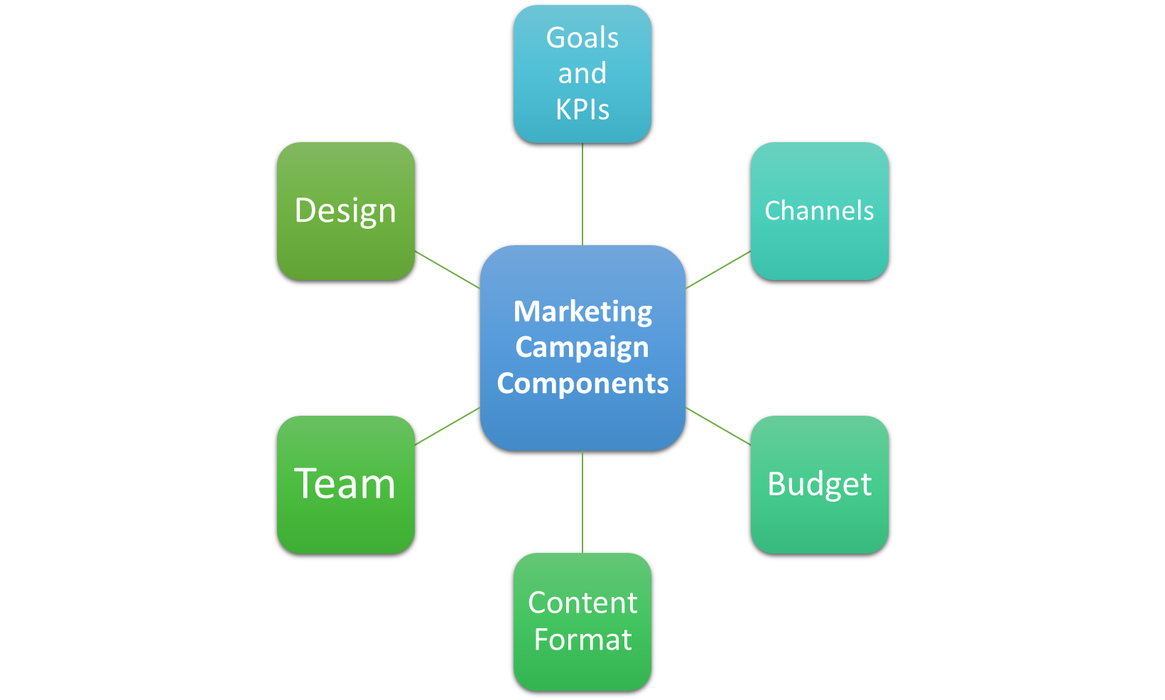 Marketing Campaign Components