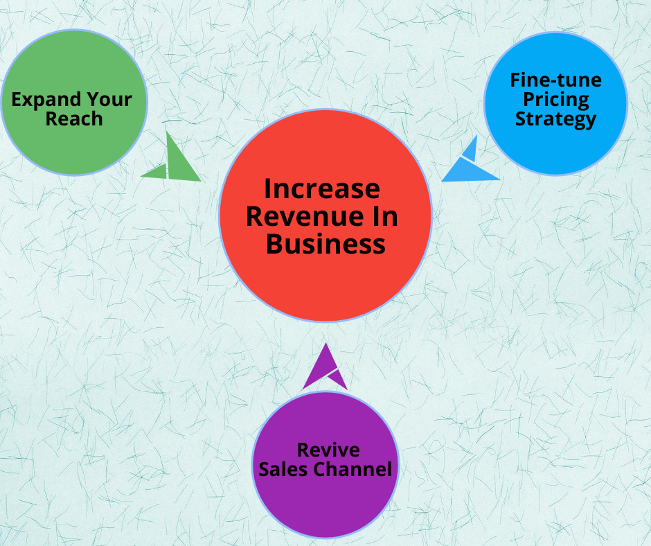 How To Increase A Business