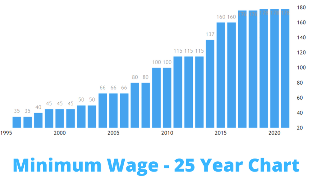 Minimum Wage 25 Year Chart