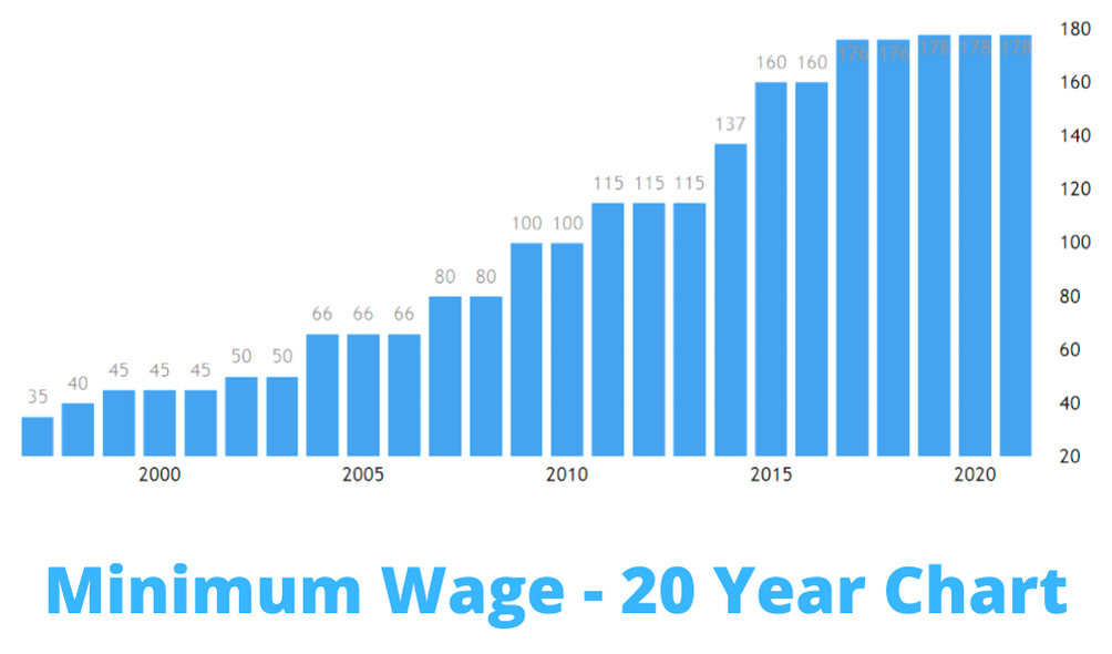 Minimum Wage 20 Year Chart