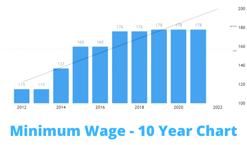 Minimum Wage 10 Year Chart