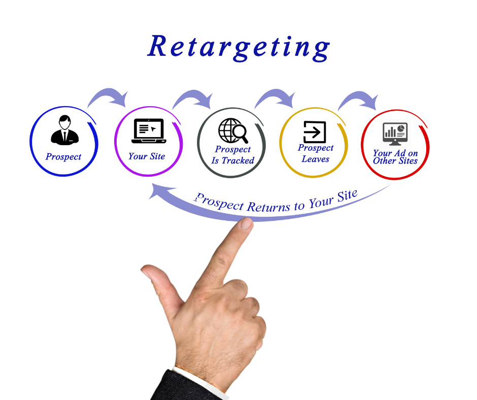 Guide To Retargeting