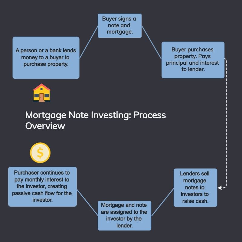 Mortgage notes investment for passive income