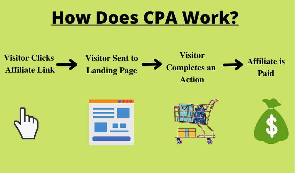 How does CPA work?