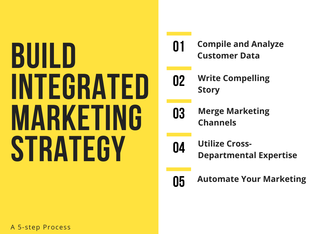 Building Integrated Marketing Strategy