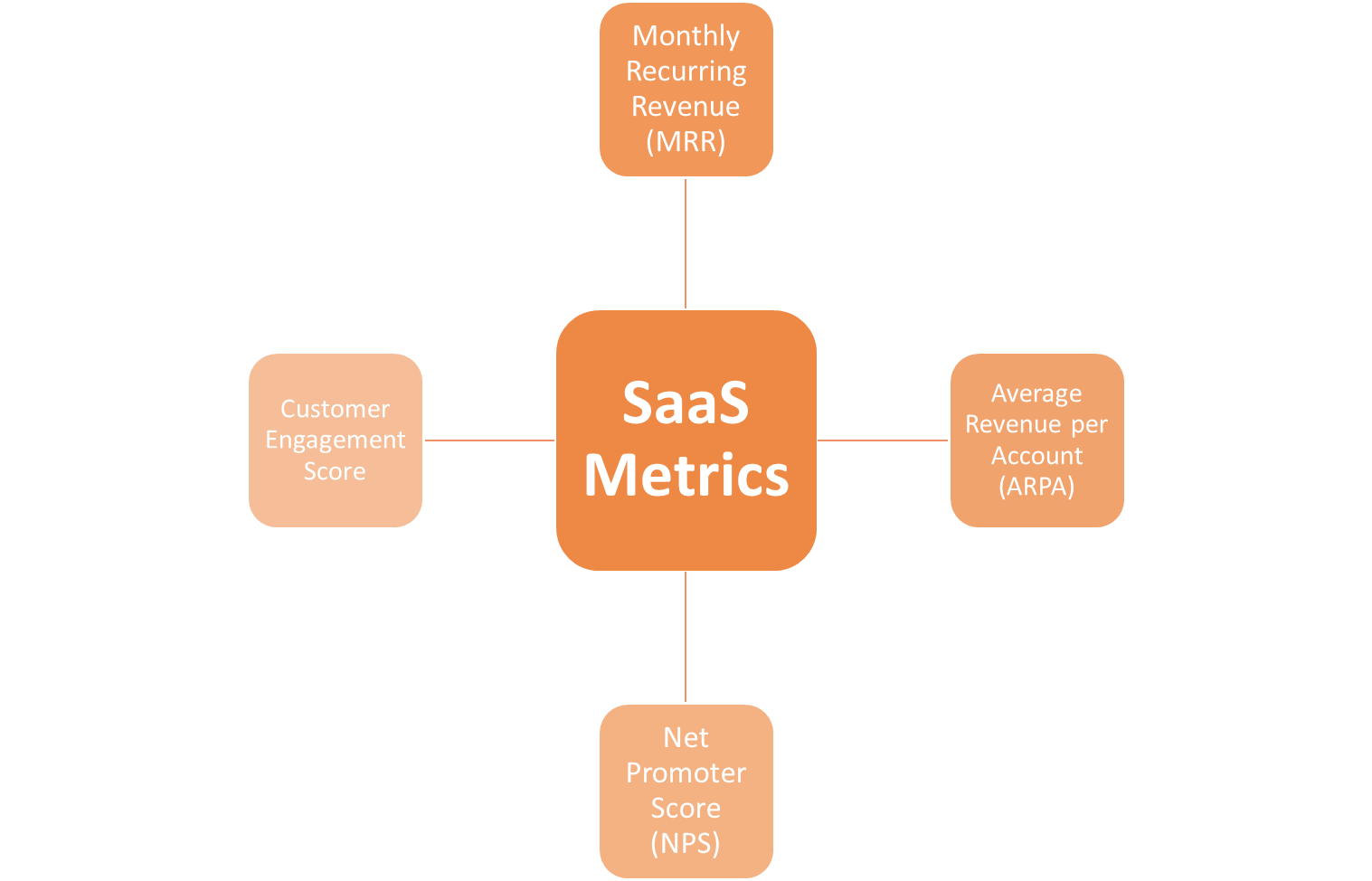 SaaS Metrics Businesses Need to Track
