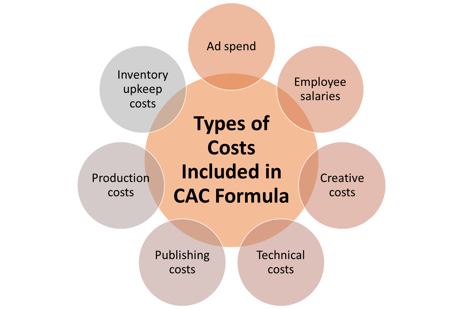 Types of Costs Included in CAC Formula