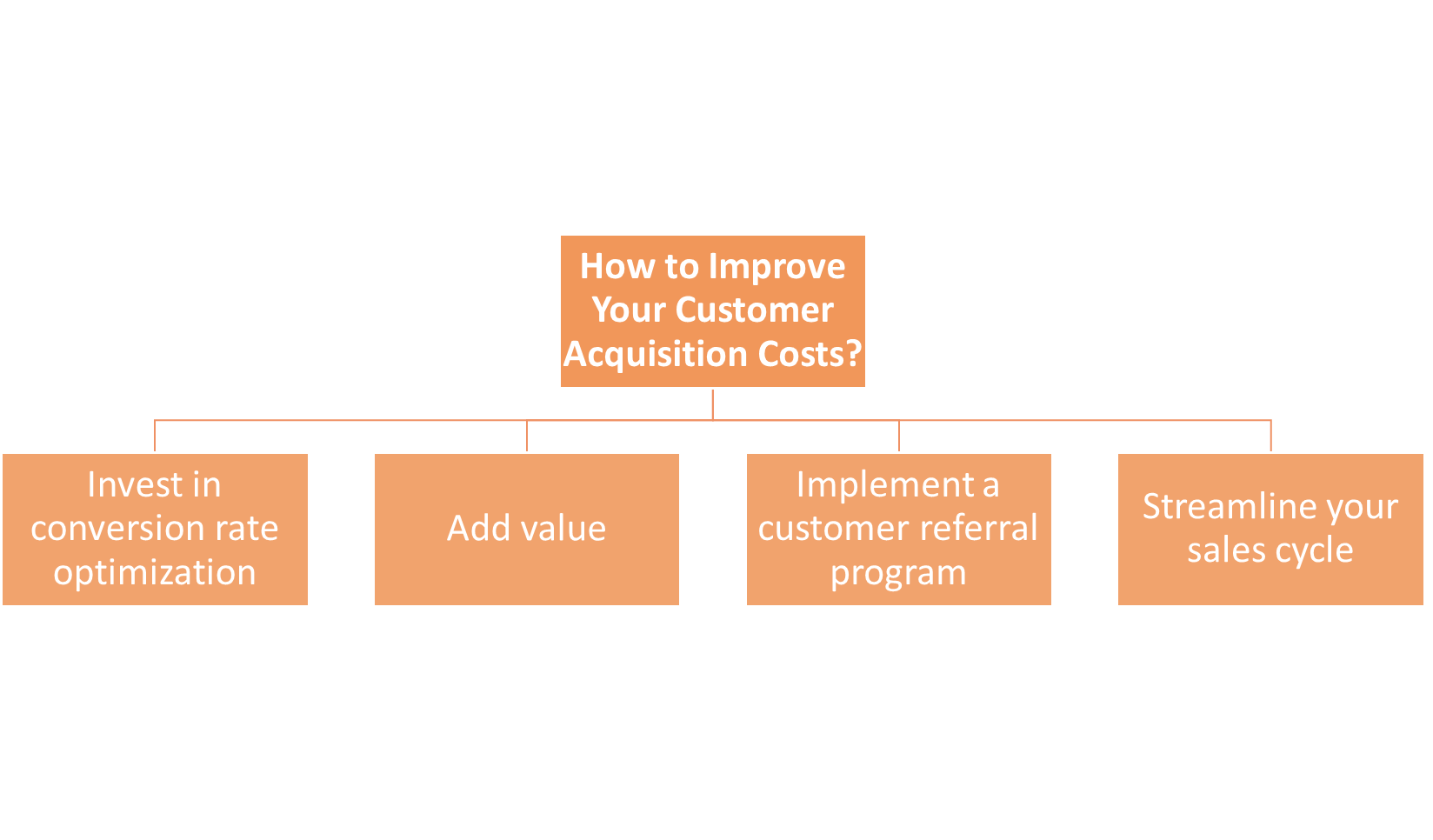 How to Improve Your Customer Acquisition Costs?