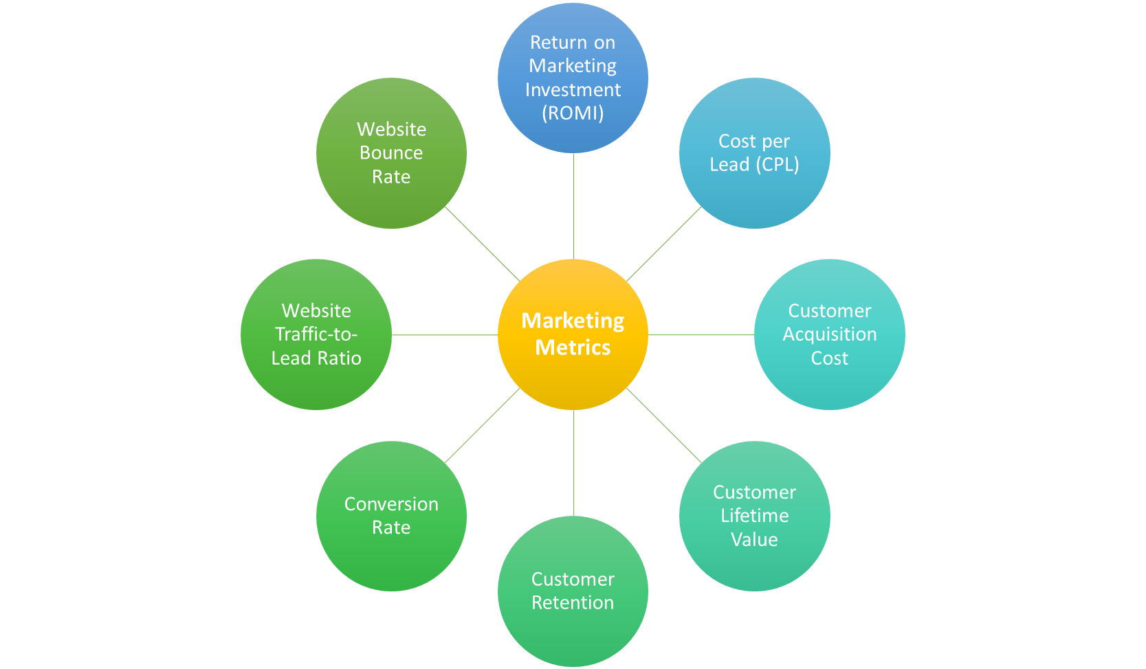 Marketing Metrics Businesses Need to Track